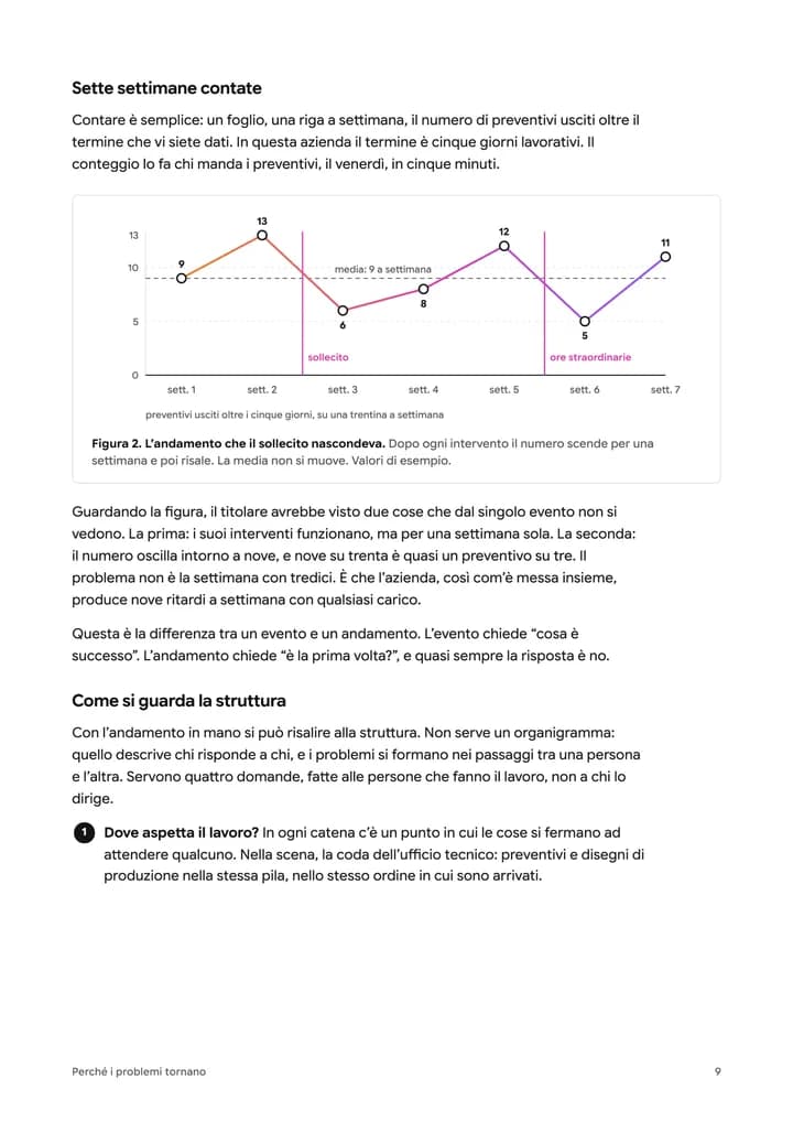 Pagina 7 della guida: il grafico dei preventivi in ritardo su sette settimane, con il sollecito e le ore straordinarie segnati.